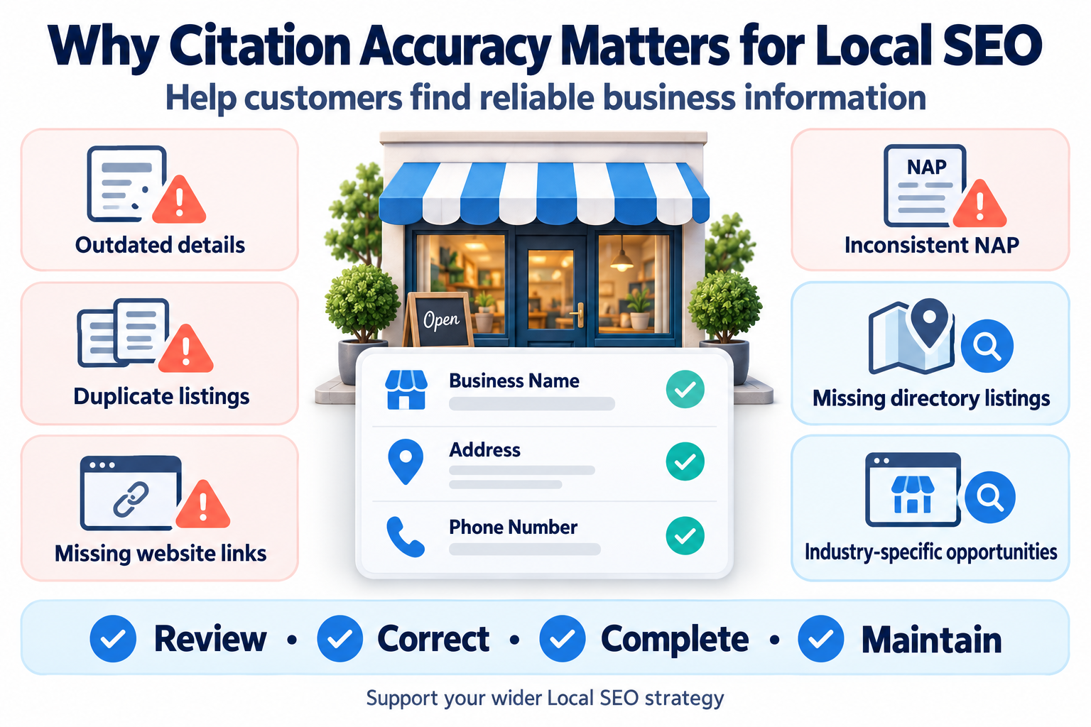 Why citation accuracy matters for Local SEO: infographic showing outdated details, duplicate listings, missing website links, inconsistent business names, addresses and phone numbers (NAP), missing directory listings, and industry-specific opportunities. Recommended steps: review, correct, complete and maintain business information.