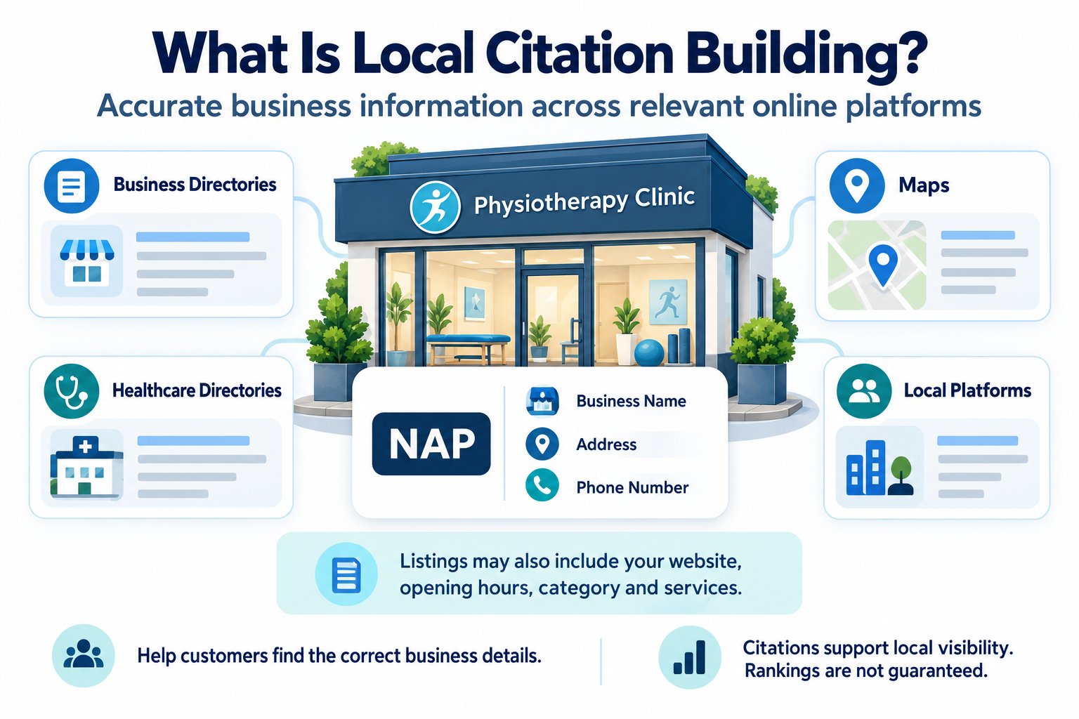 Local citation building illustration showing a physiotherapy clinic’s name, address and phone number across business directories, maps and local platforms.”